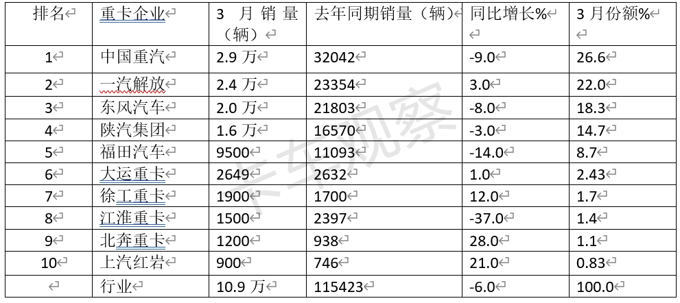 一季度重卡市场，燃气类\新能源抢眼