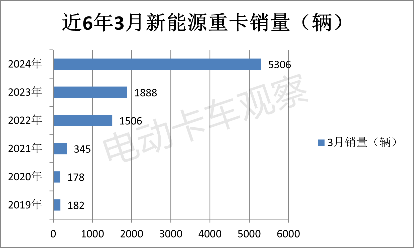 2024一季度新能源重卡：累销首破万辆创新高