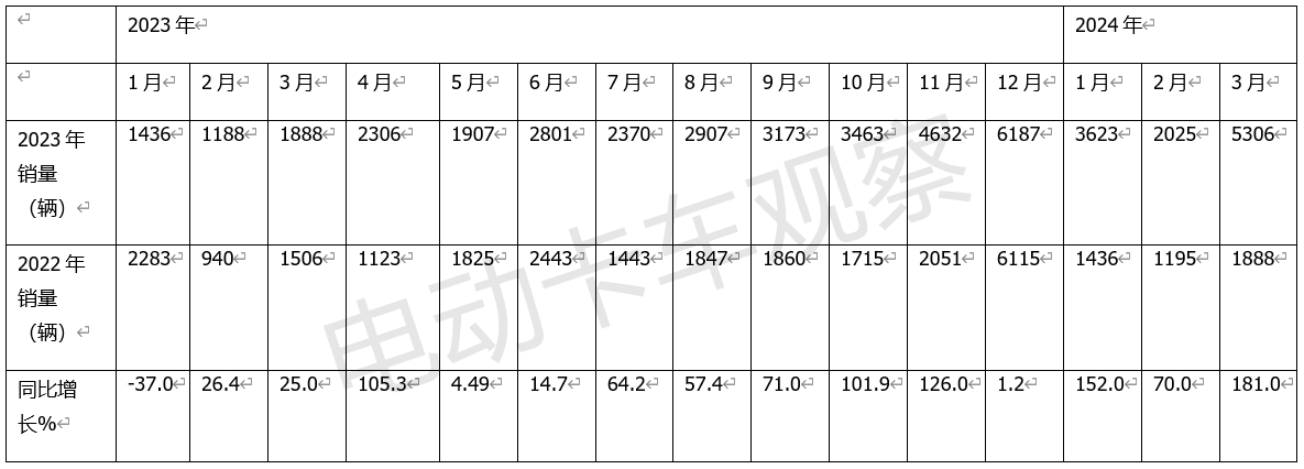 2024一季度新能源重卡：累销首破万辆创新高