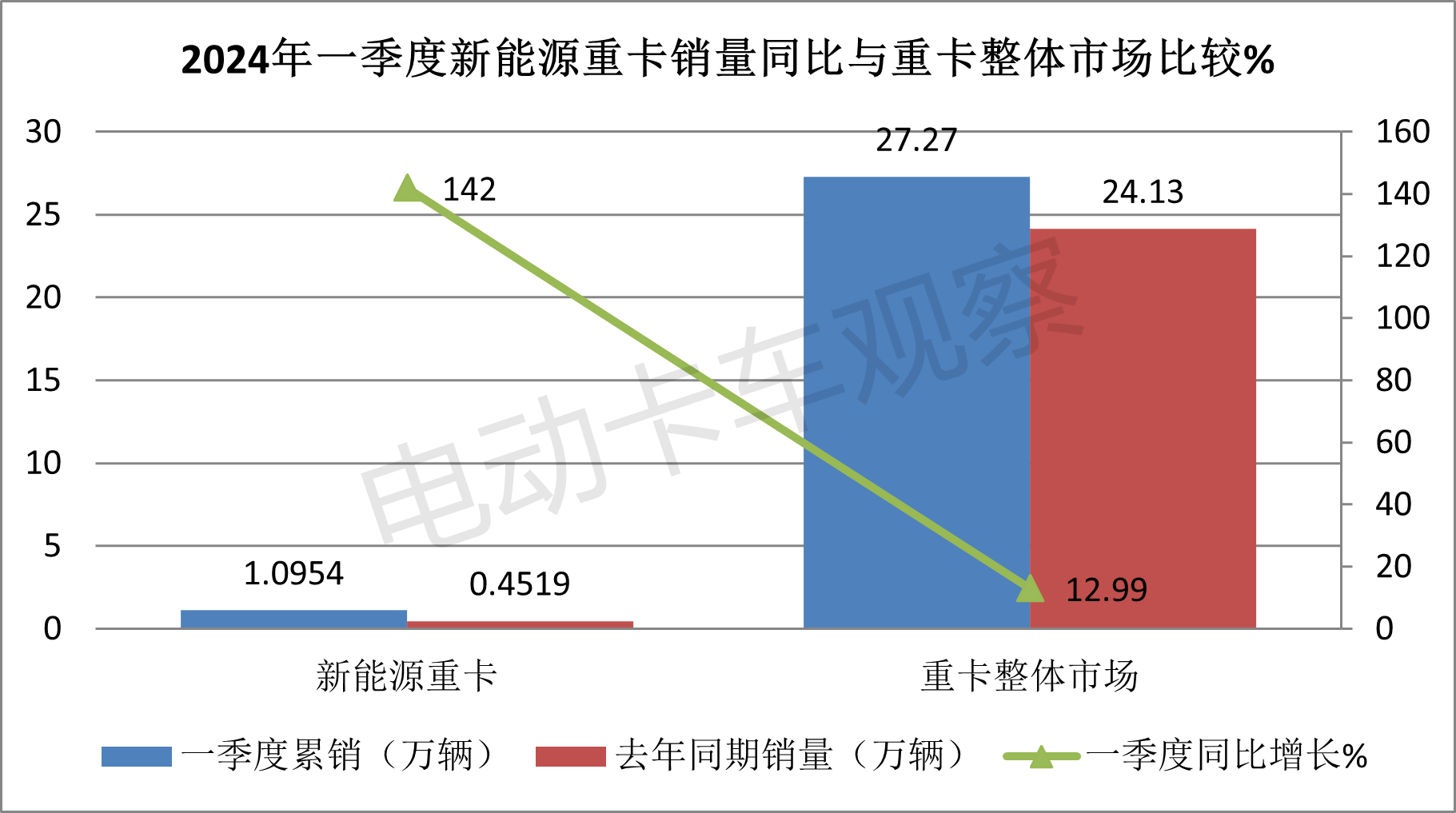 2024一季度新能源重卡：累销首破万辆创新高