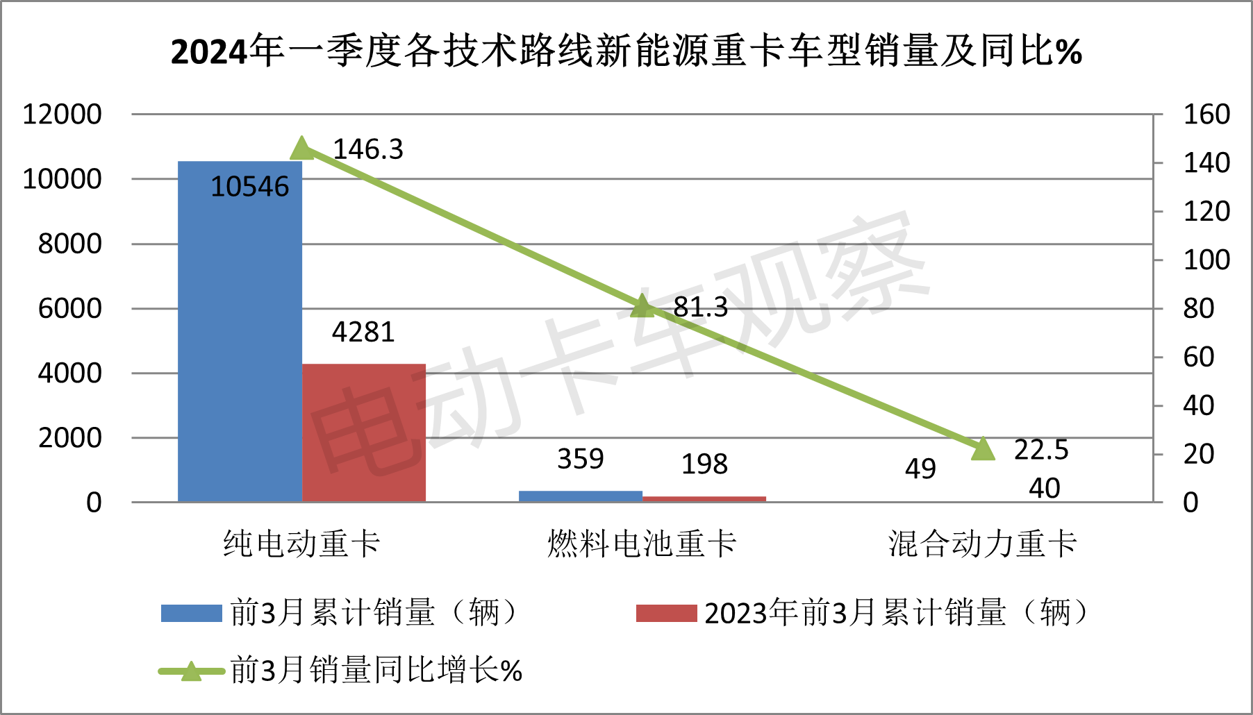 2024一季度新能源重卡：累销首破万辆创新高