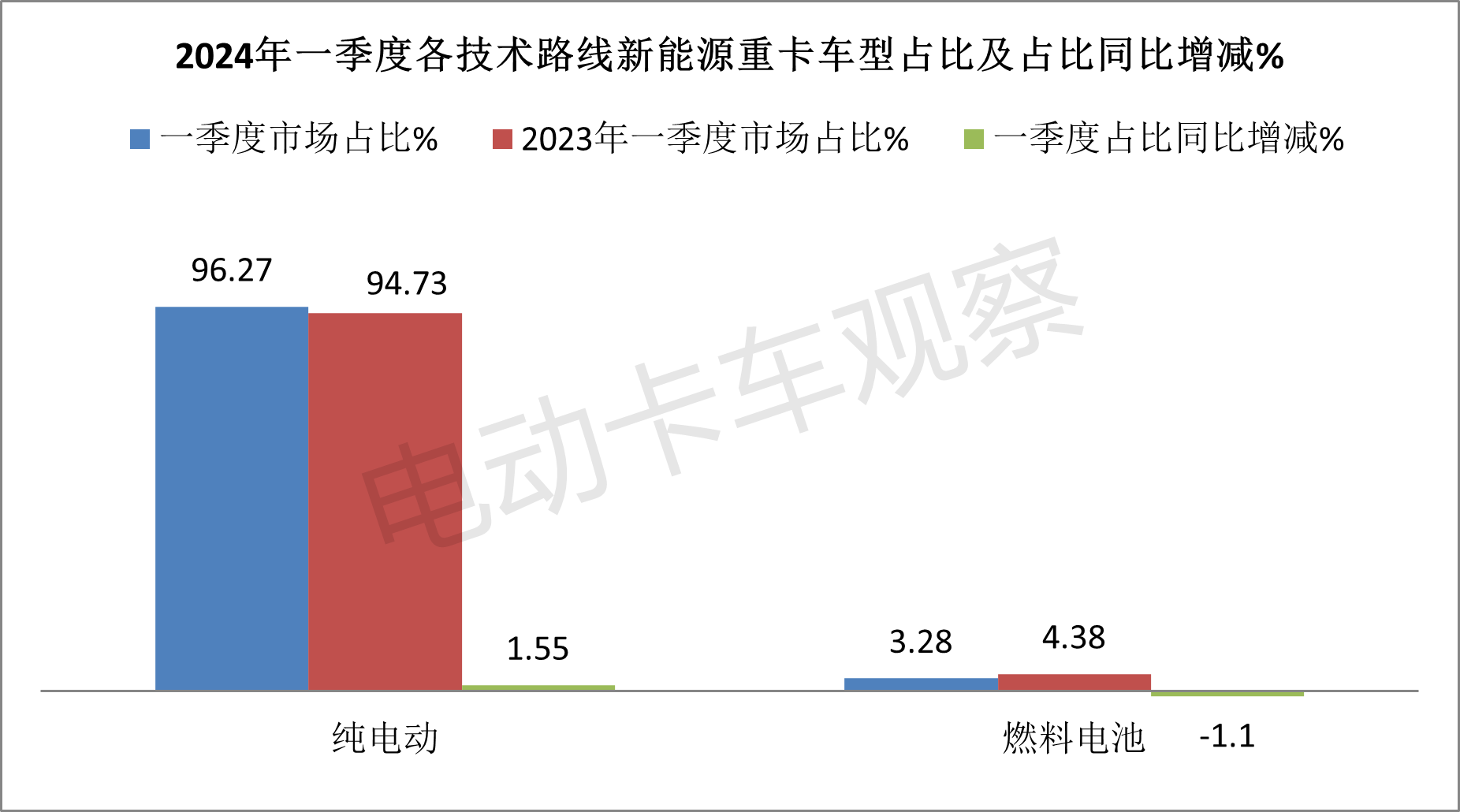 2024一季度新能源重卡：累销首破万辆创新高