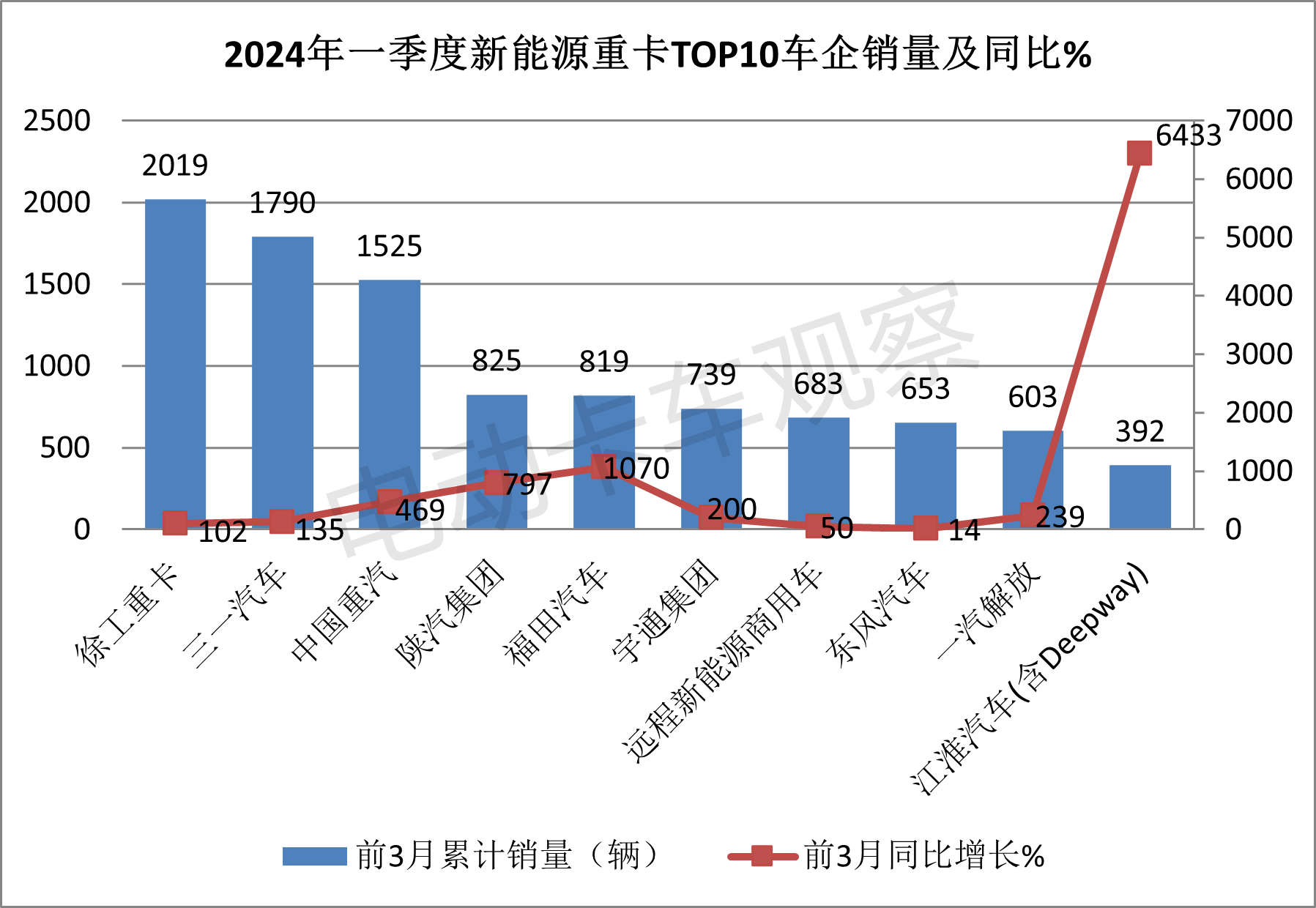 2024一季度新能源重卡：累销首破万辆创新高