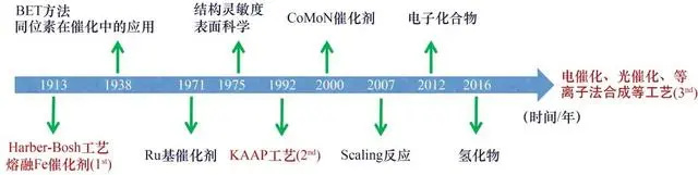 氨能应用现状与前景展望