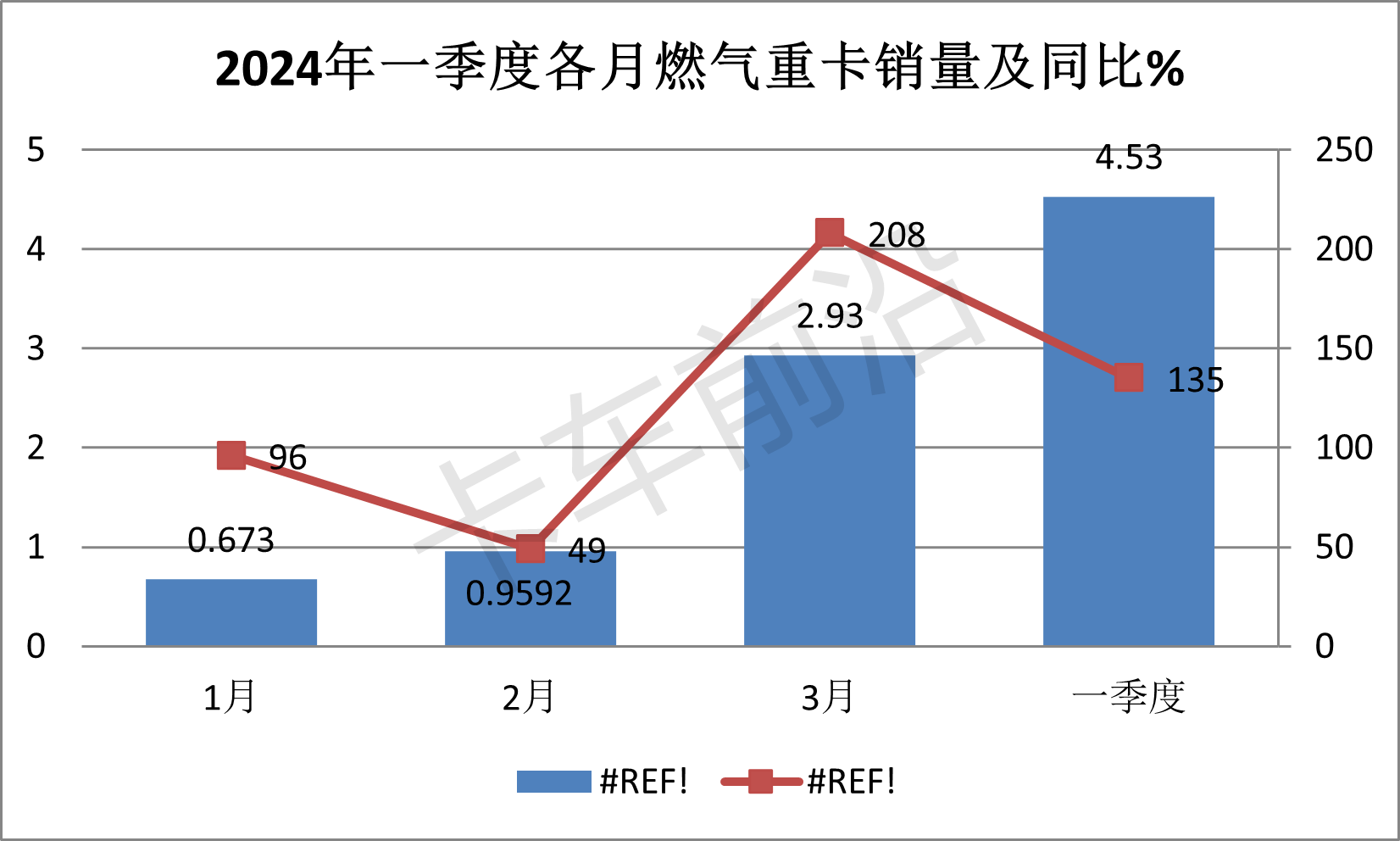 2024一季度燃气重卡成为行业增长最大动力！