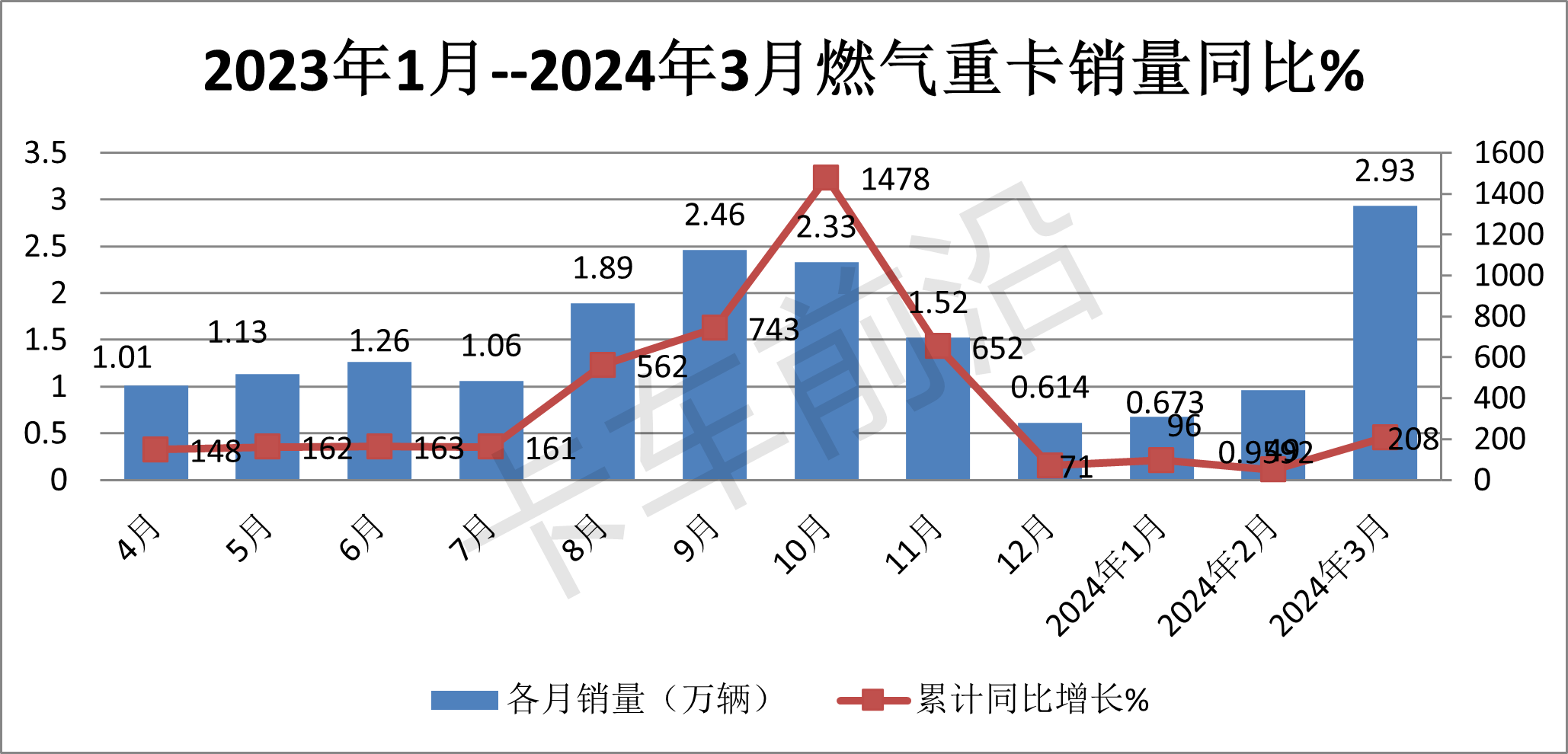 2024一季度燃气重卡成为行业增长最大动力！