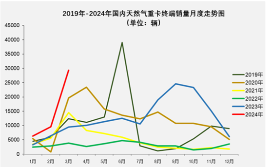 2024一季度燃气重卡成为行业增长最大动力！