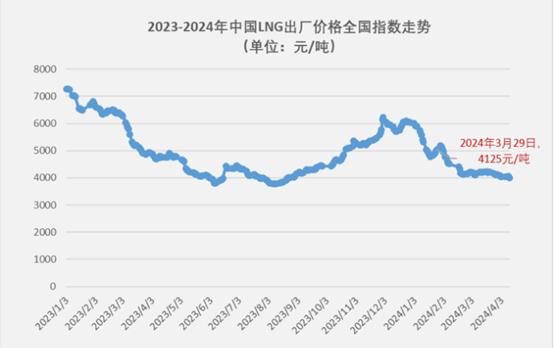 2024一季度燃气重卡成为行业增长最大动力！