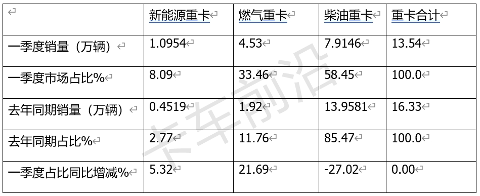 2024一季度燃气重卡成为行业增长最大动力！