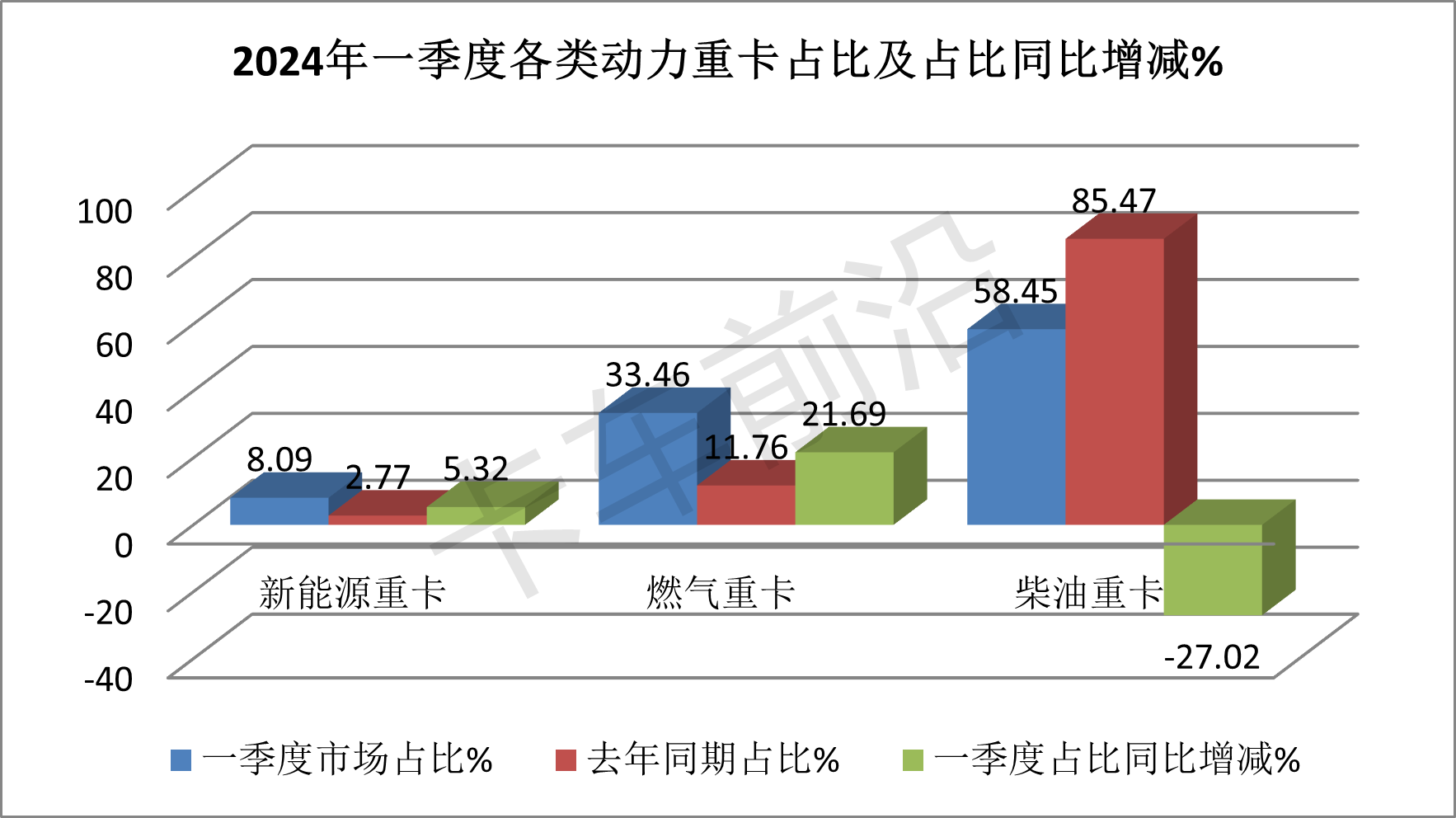 2024一季度燃气重卡成为行业增长最大动力！