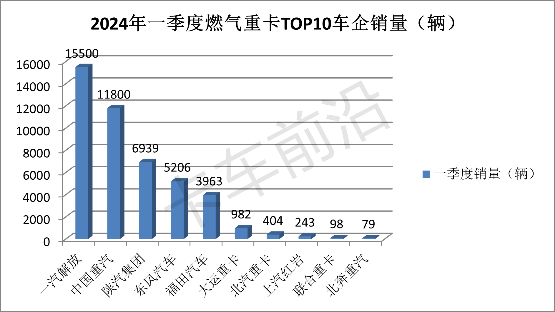 2024一季度燃气重卡成为行业增长最大动力！