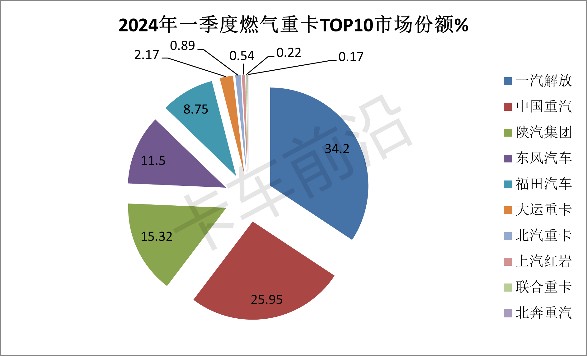 2024一季度燃气重卡成为行业增长最大动力！