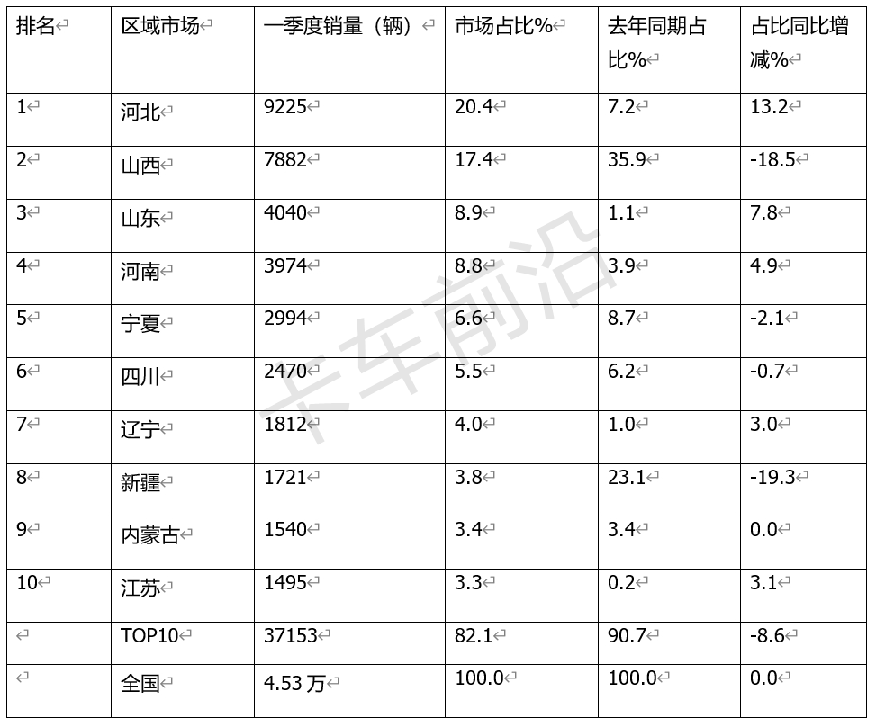 2024一季度燃气重卡成为行业增长最大动力！