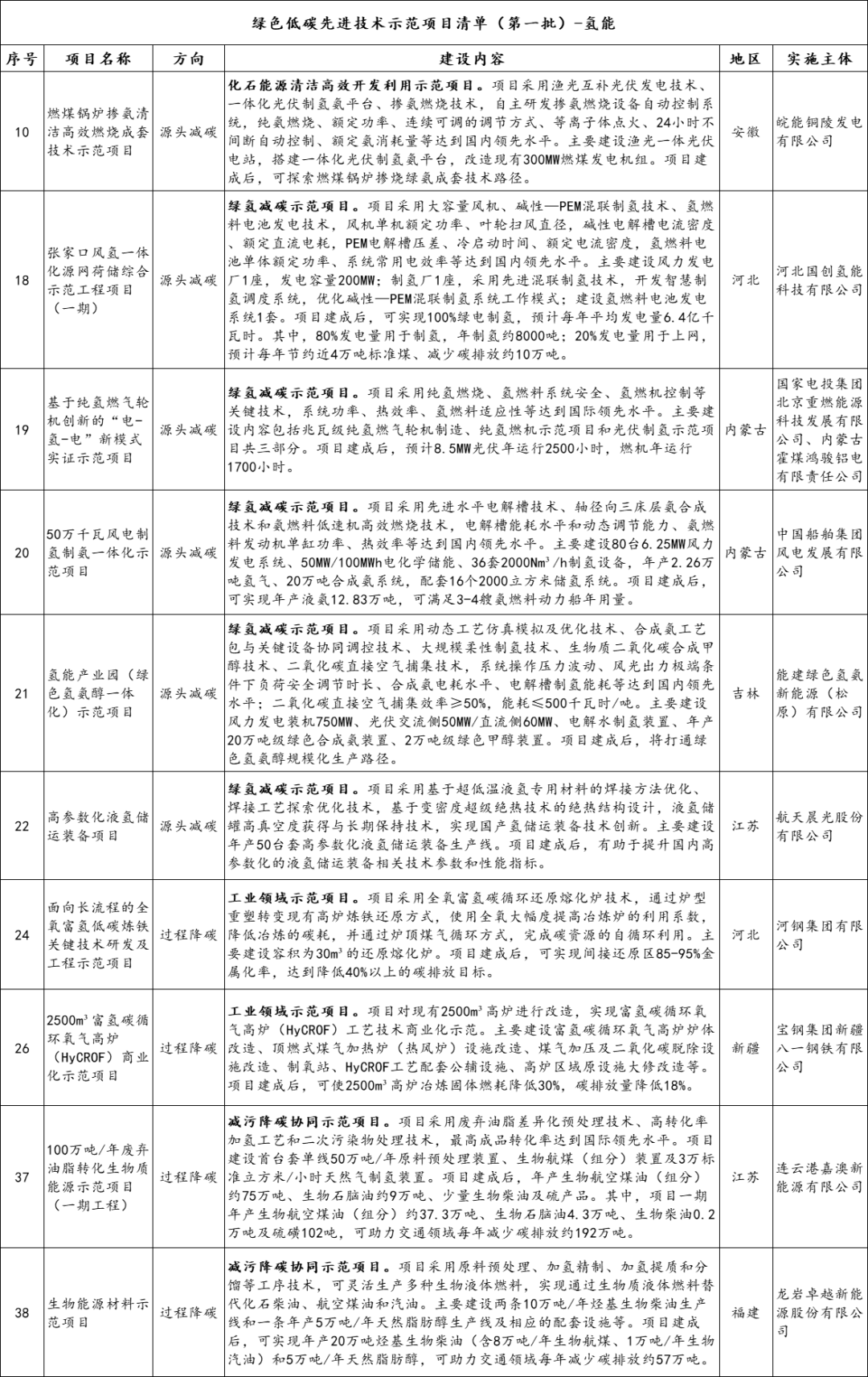 包括10个氢能项目！国家发改委印发《绿色低碳先进技术示范项目清单 （第一批）》