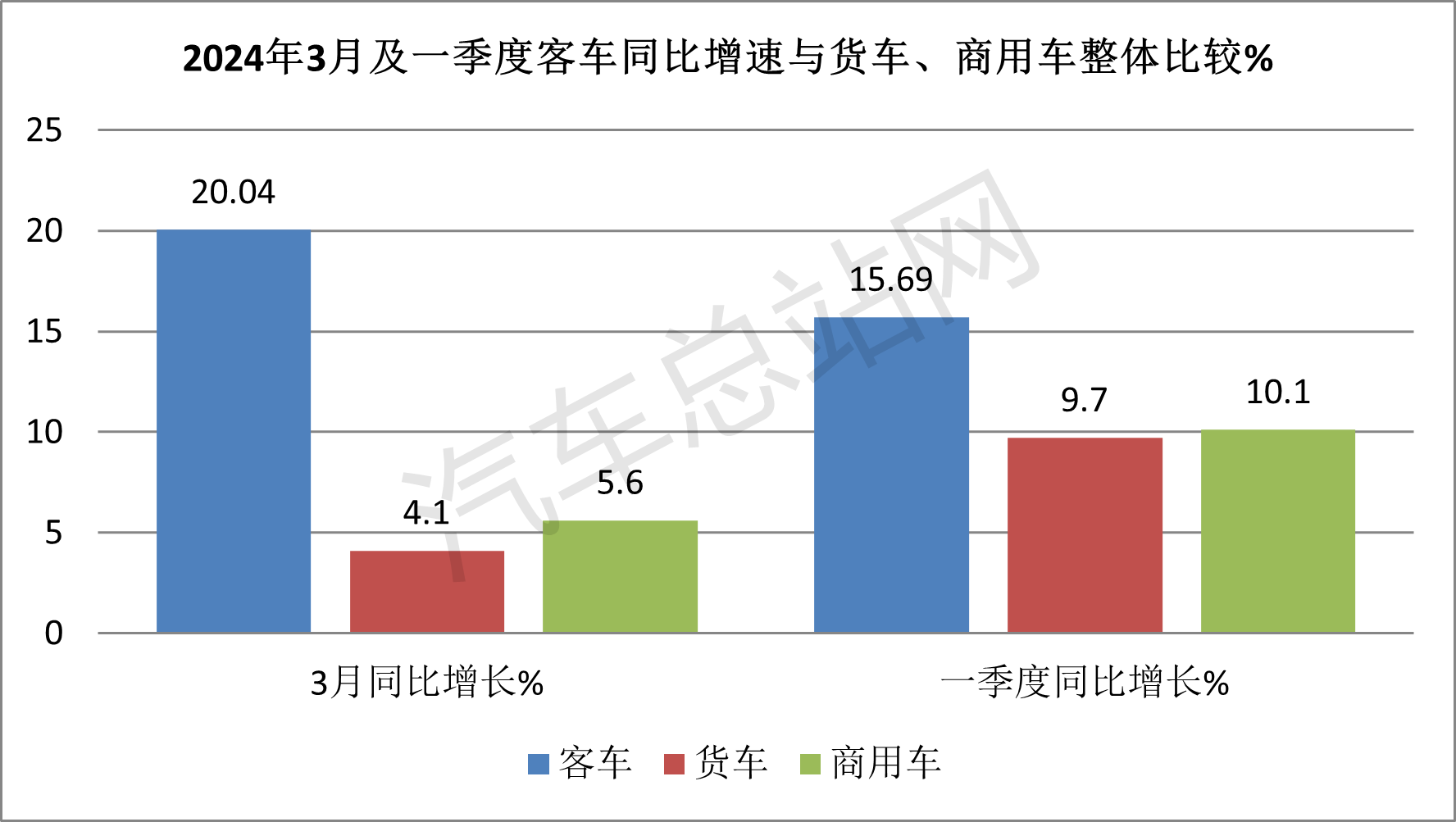 2024年一季度客车市场五大亮点