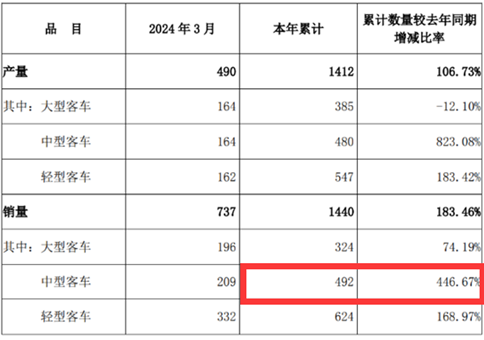 2024年一季度客车市场五大亮点