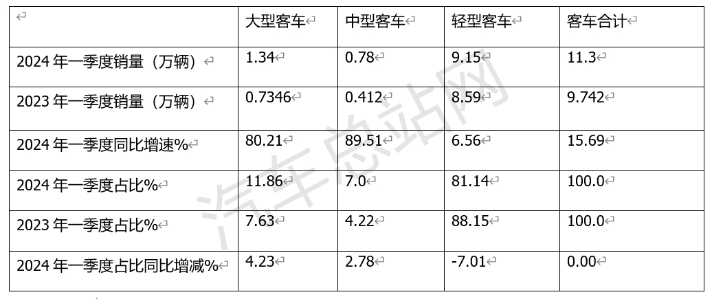 2024年一季度客车市场五大亮点