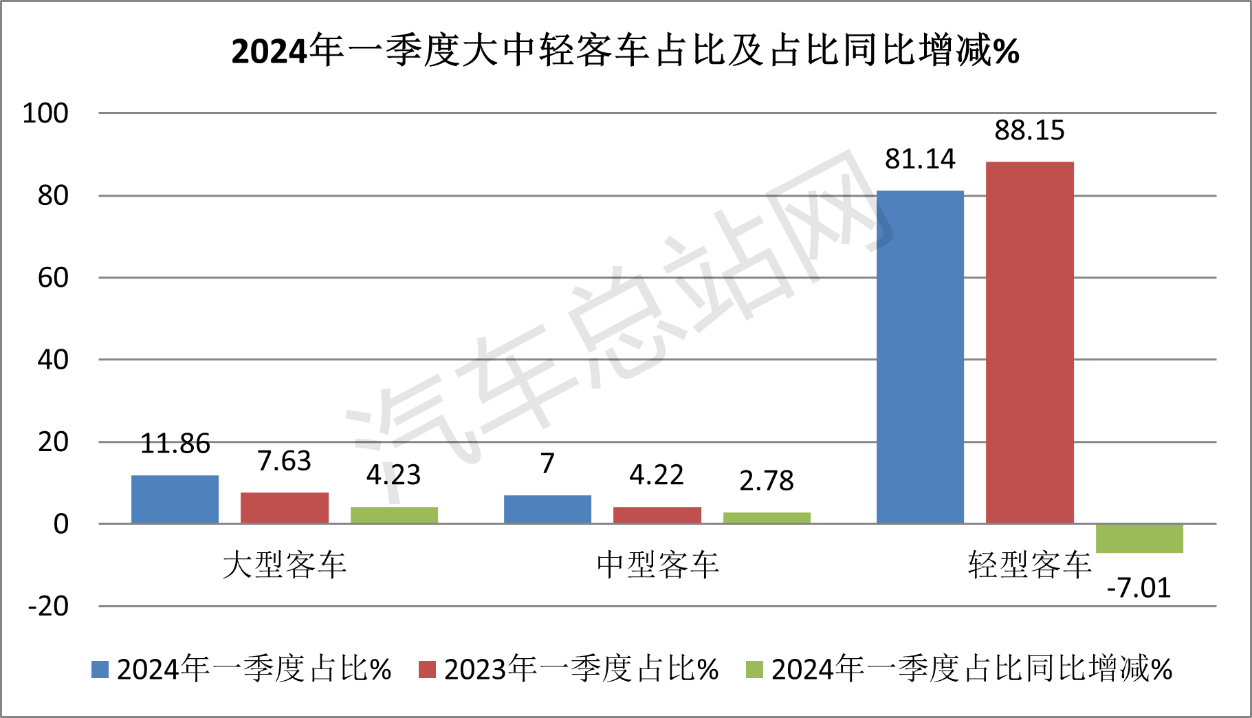 2024年一季度客车市场五大亮点