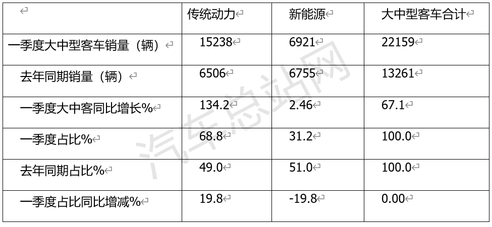 2024年一季度客车市场五大亮点