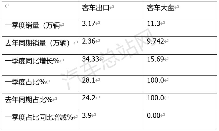 2024年一季度客车市场五大亮点