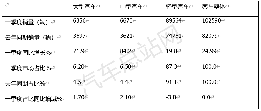 2024一季度客车终端市场分析