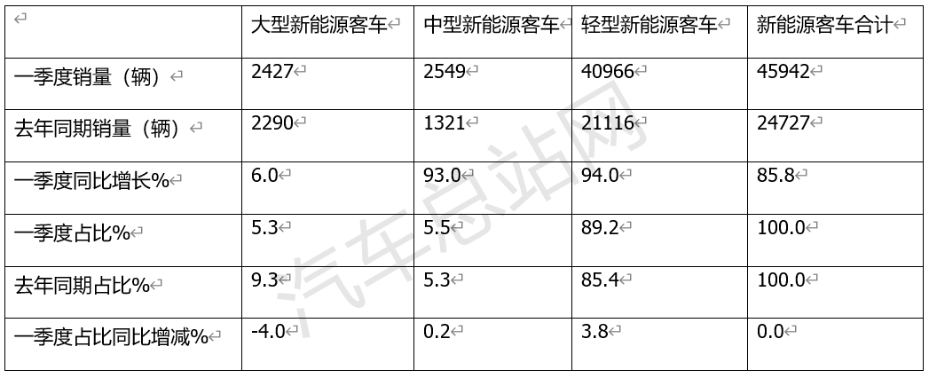 2024一季度客车终端市场分析