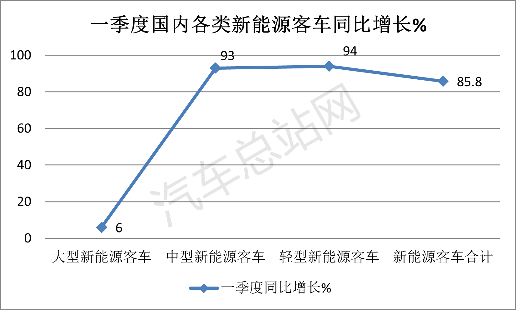 2024一季度客车终端市场分析