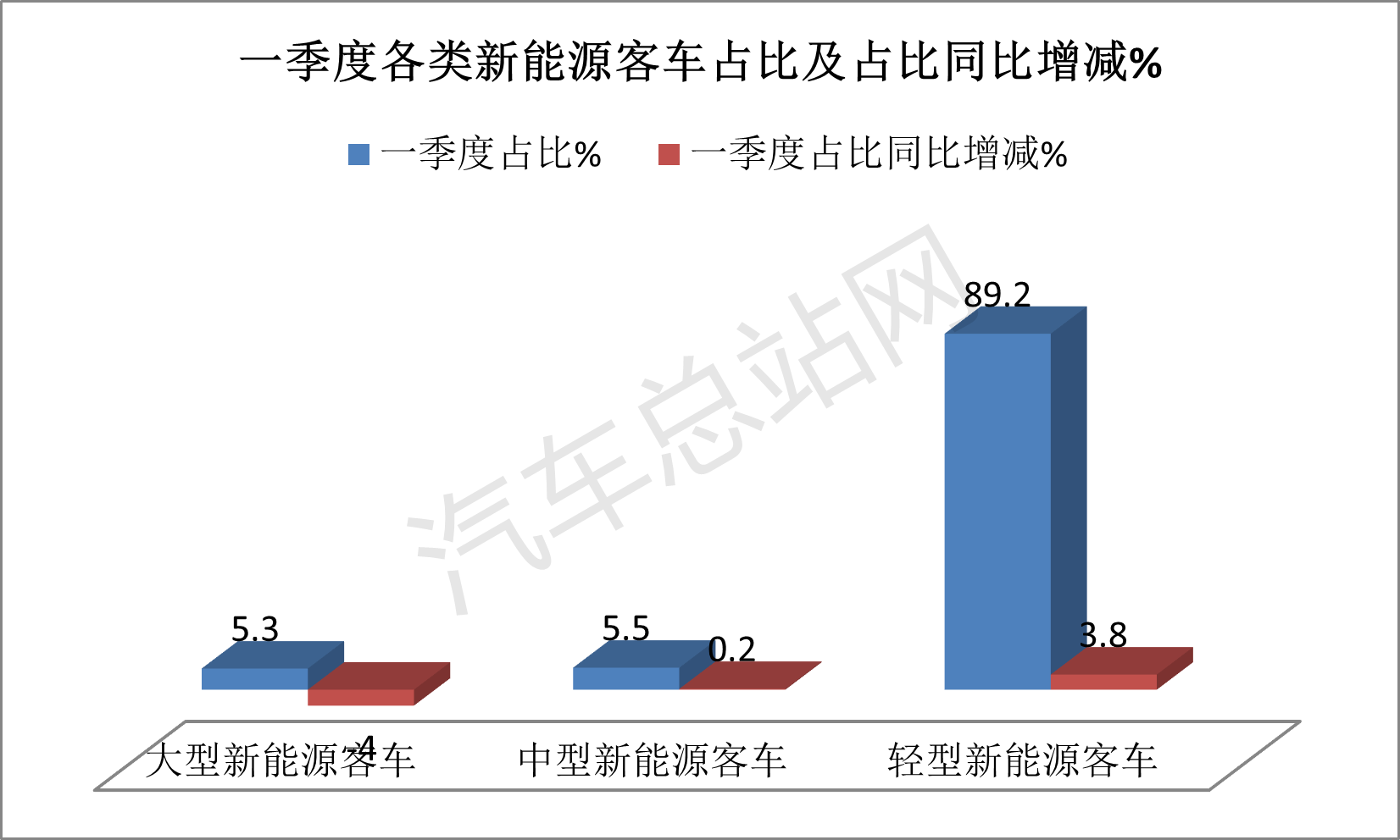 2024一季度客车终端市场分析