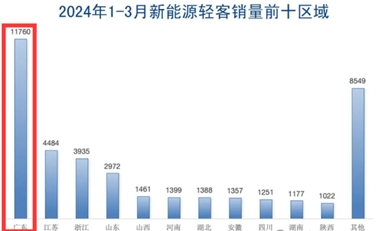 2024一季度客车终端市场分析