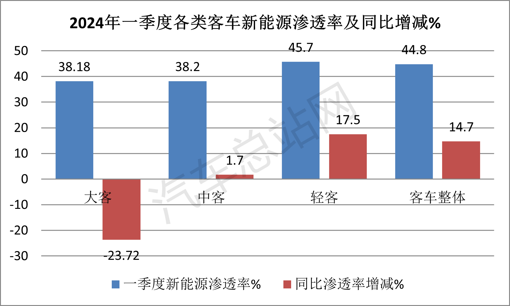 2024一季度客车终端市场分析