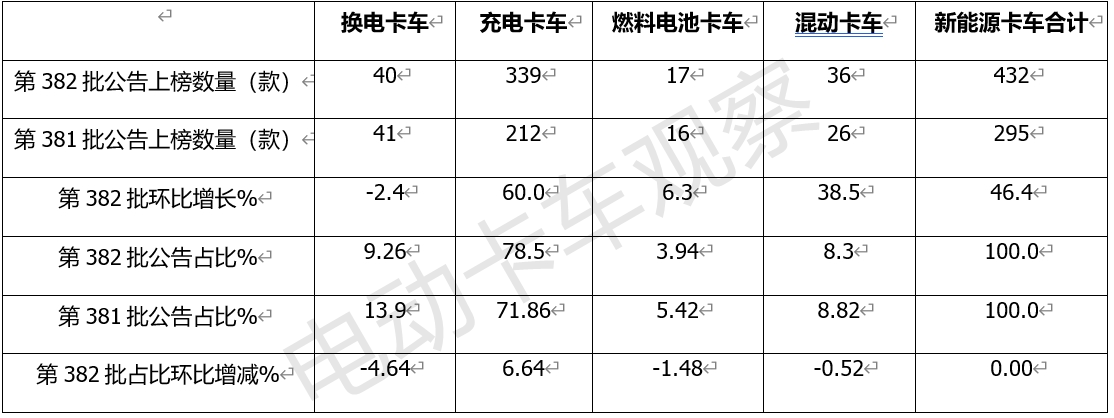 第382批工信部换电卡车公告：重卡领涨领跑