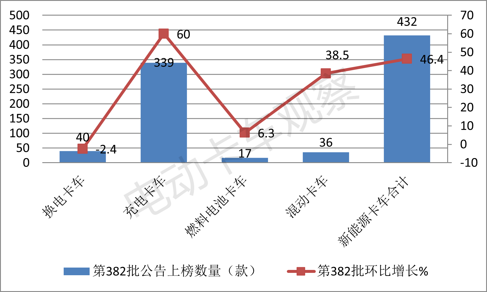 第382批工信部换电卡车公告：重卡领涨领跑