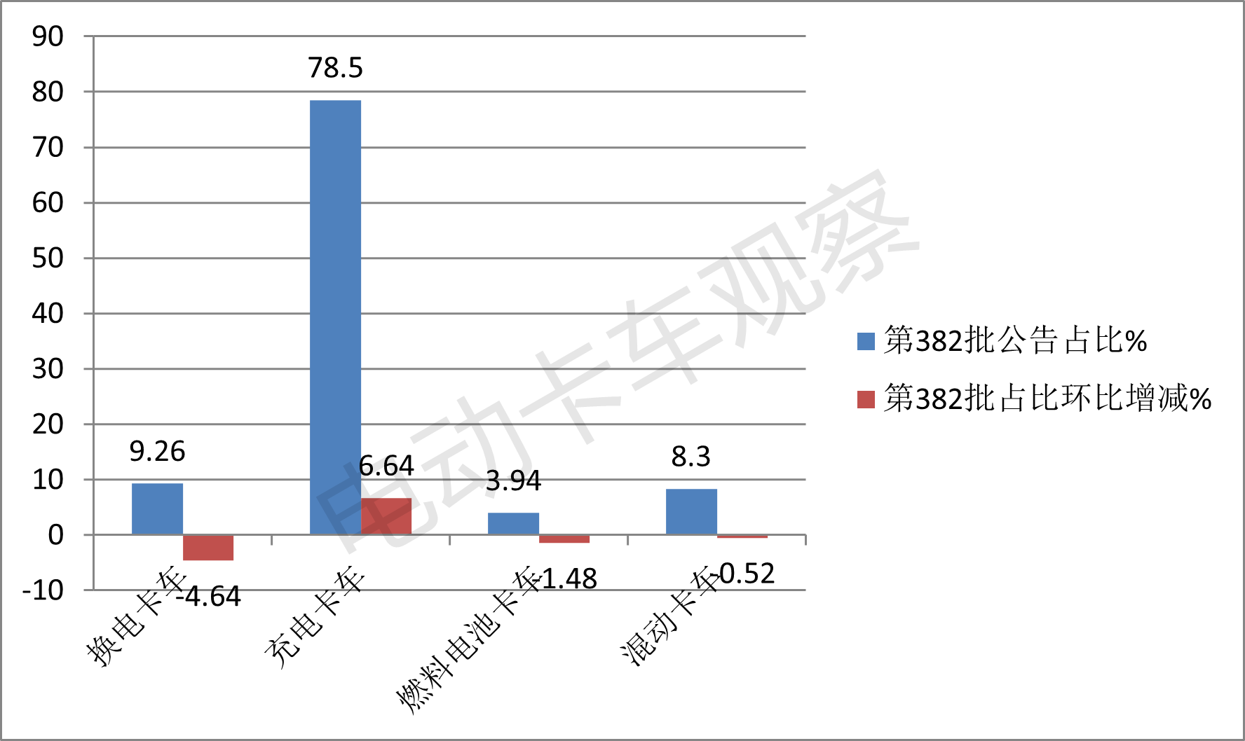 第382批工信部换电卡车公告：重卡领涨领跑