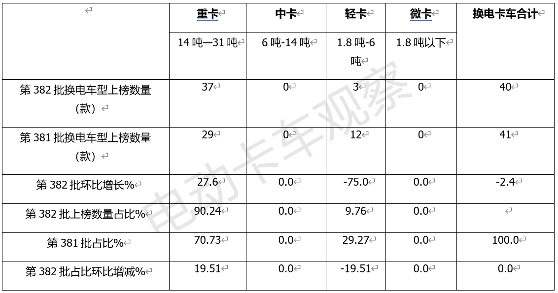 第382批工信部换电卡车公告：重卡领涨领跑