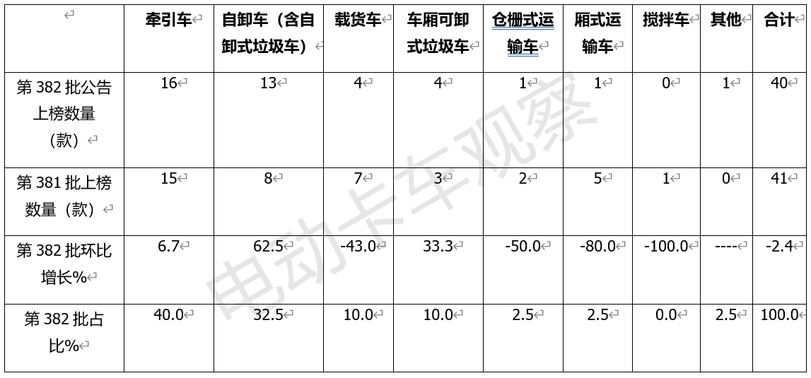 第382批工信部换电卡车公告：重卡领涨领跑