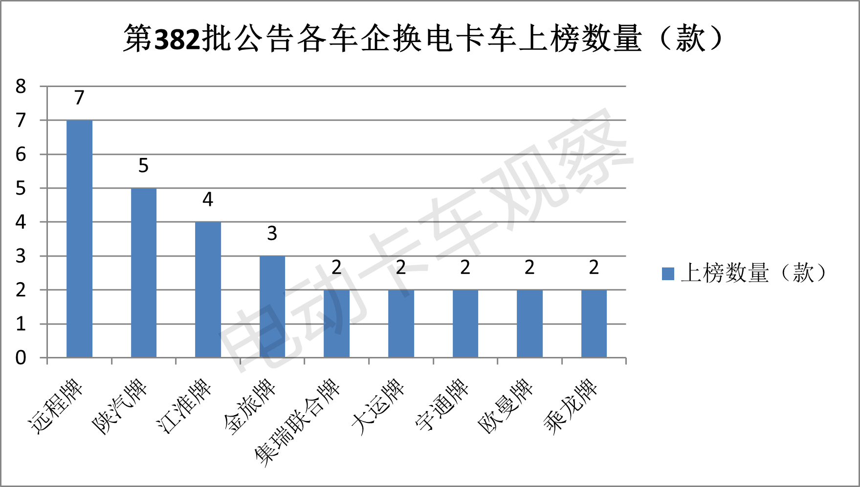 第382批工信部换电卡车公告：重卡领涨领跑