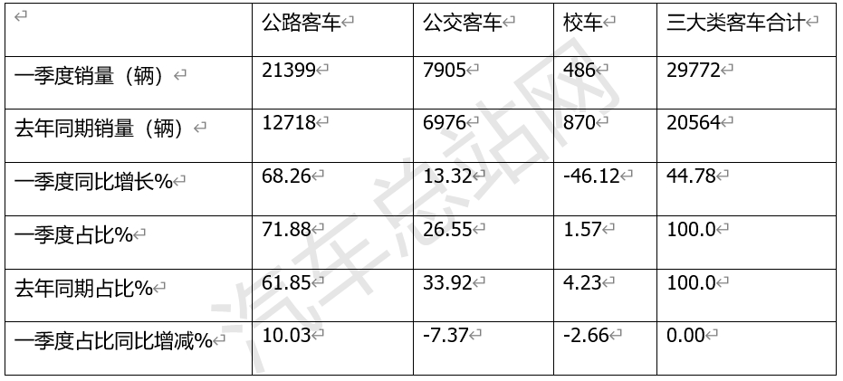 2024年一季度公路·公交·校车细分市场对比分析