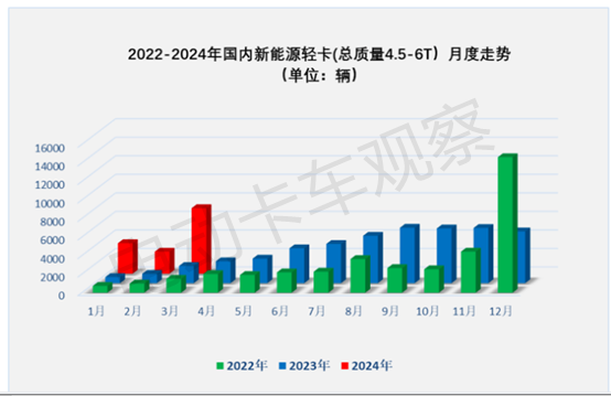 2024年一季度新能源轻卡销1.3万辆创新高