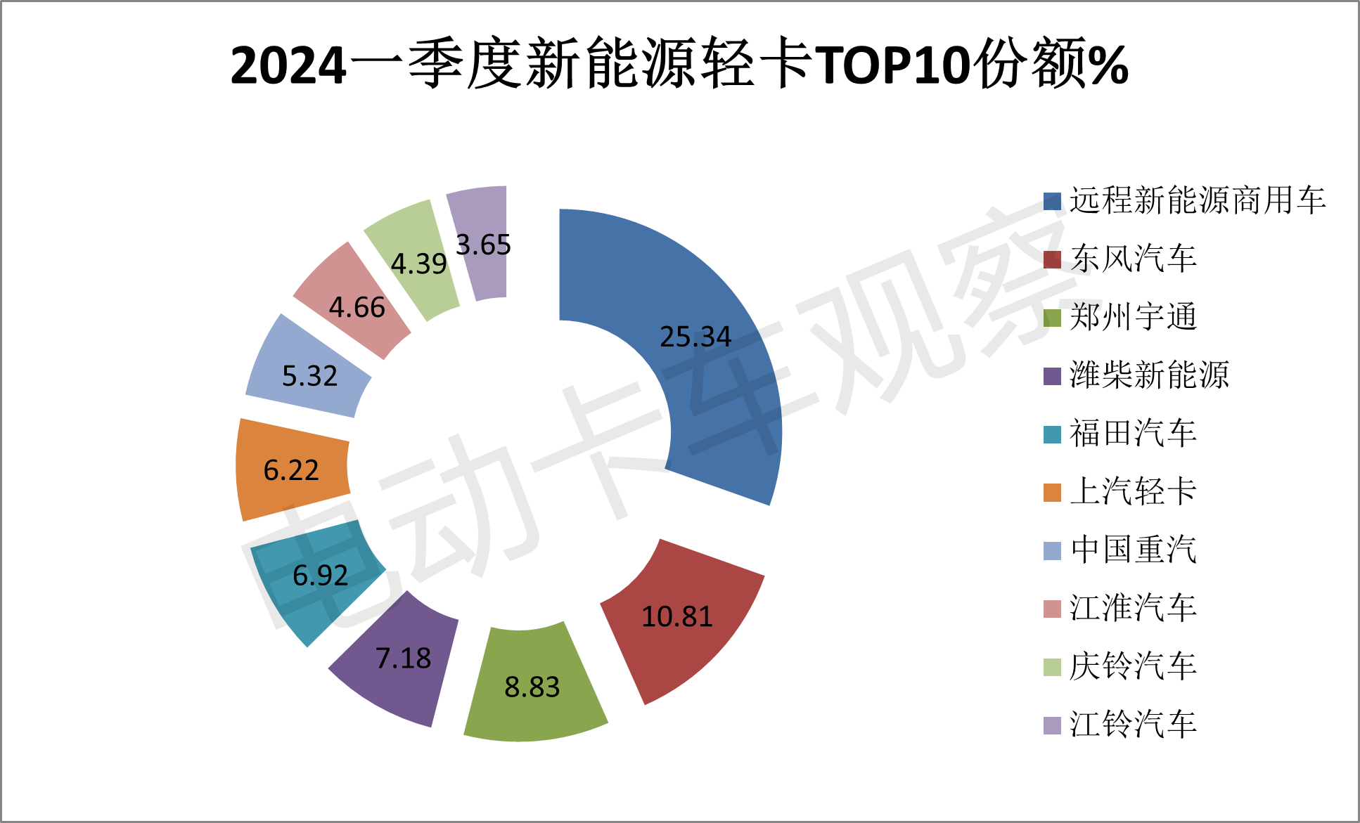 2024年一季度新能源轻卡销1.3万辆创新高