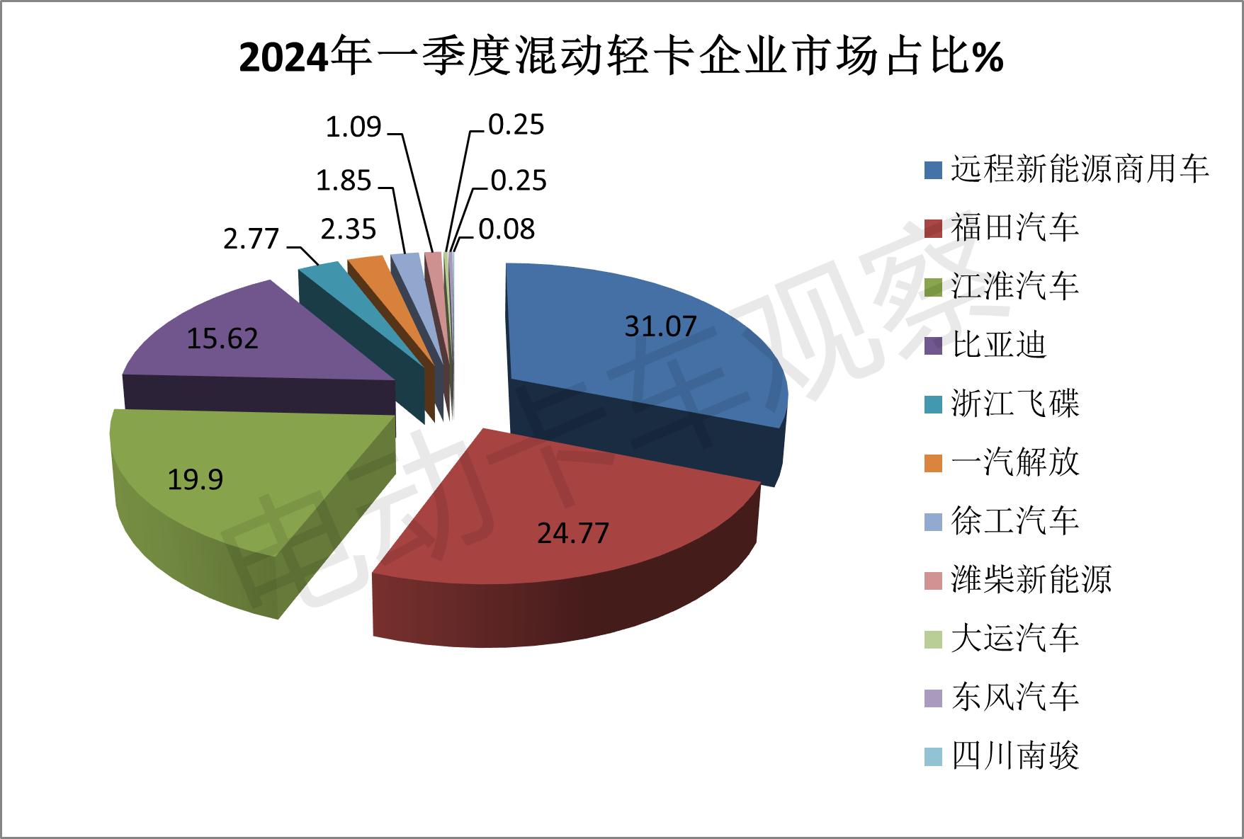 2024年一季度新能源轻卡销1.3万辆创新高