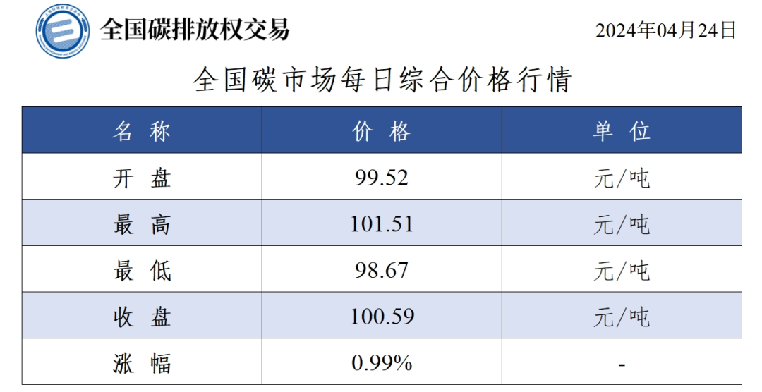 碳价突破百元大关，氢能产业前景愈发明朗