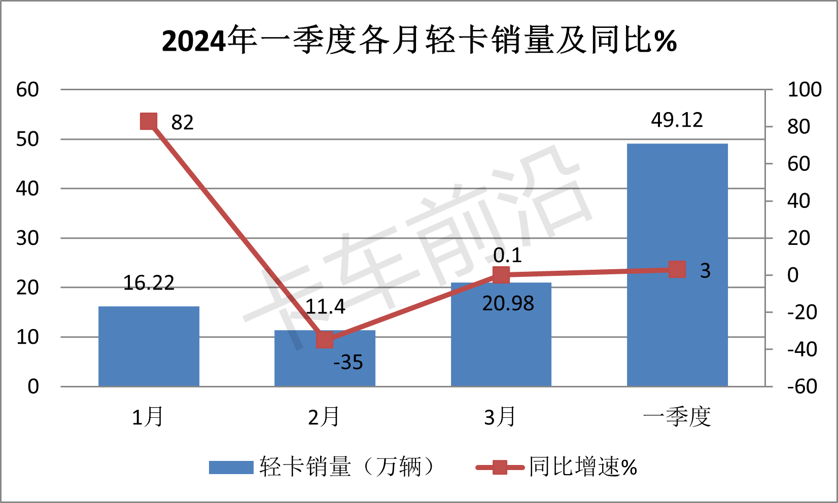 2024一季度轻卡:整体销量恢复常态