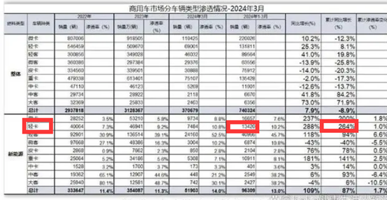 2024一季度轻卡:整体销量恢复常态