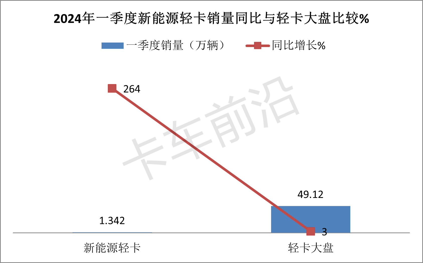 2024一季度轻卡:整体销量恢复常态