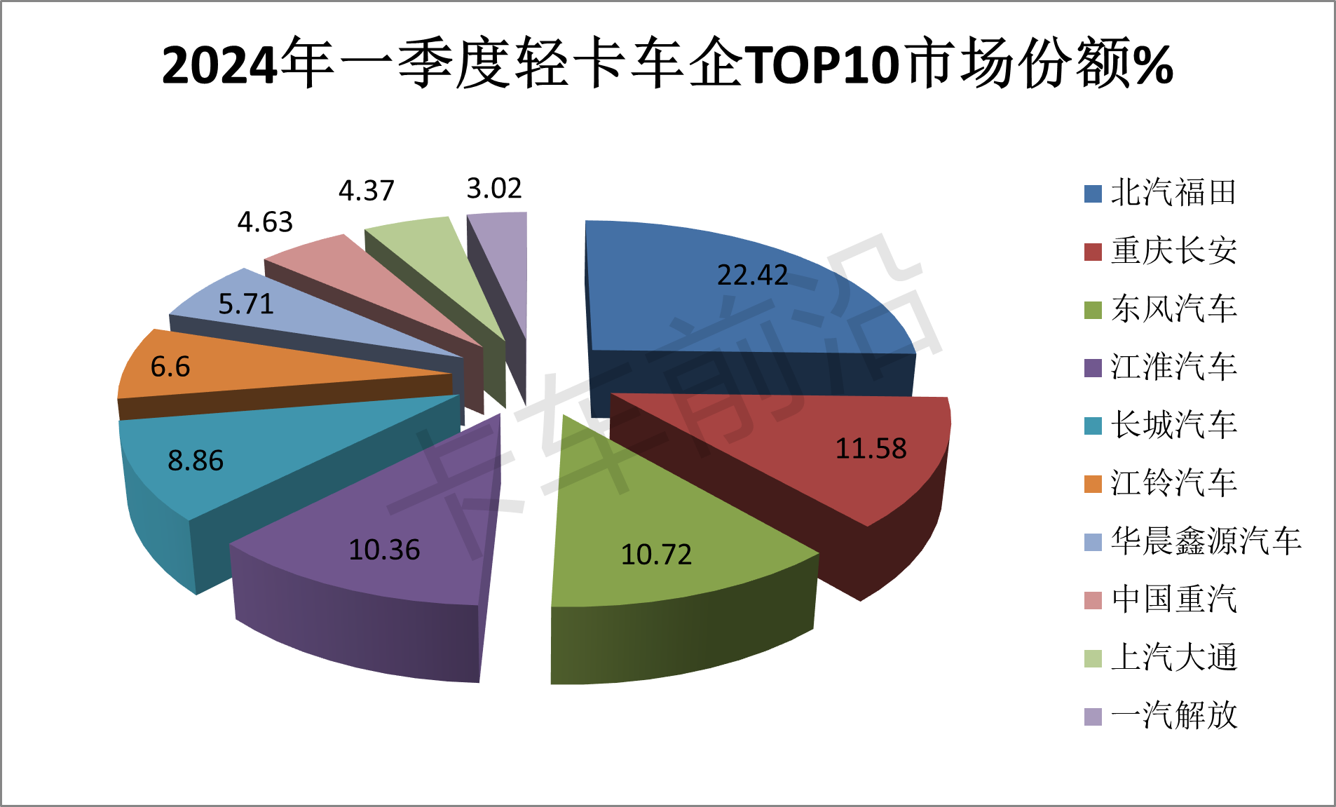 2024一季度轻卡:整体销量恢复常态