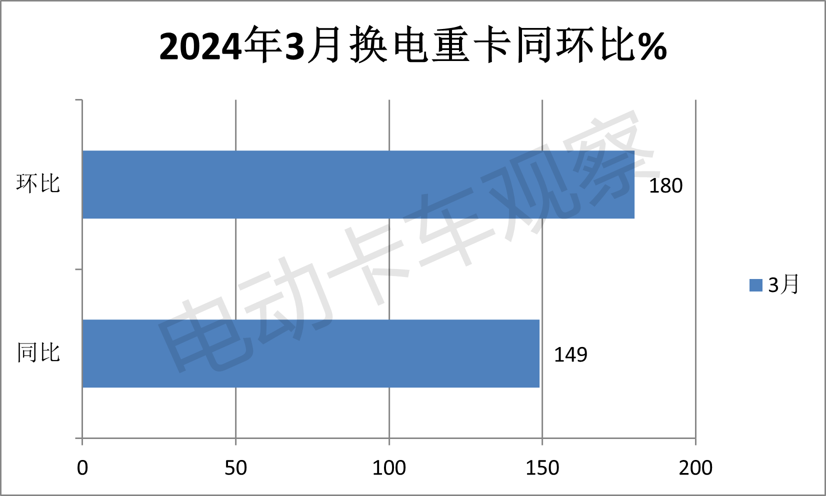 2024一季度换电重卡：销量同比增9成