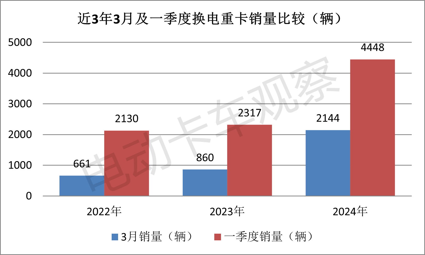 2024一季度换电重卡：销量同比增9成