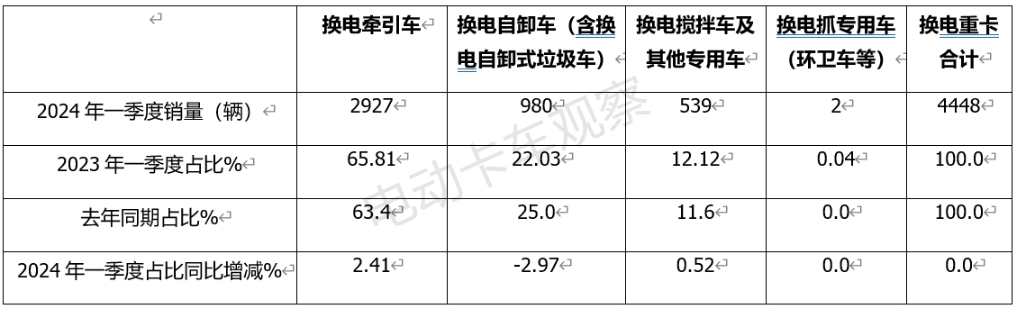 2024一季度换电重卡：销量同比增9成