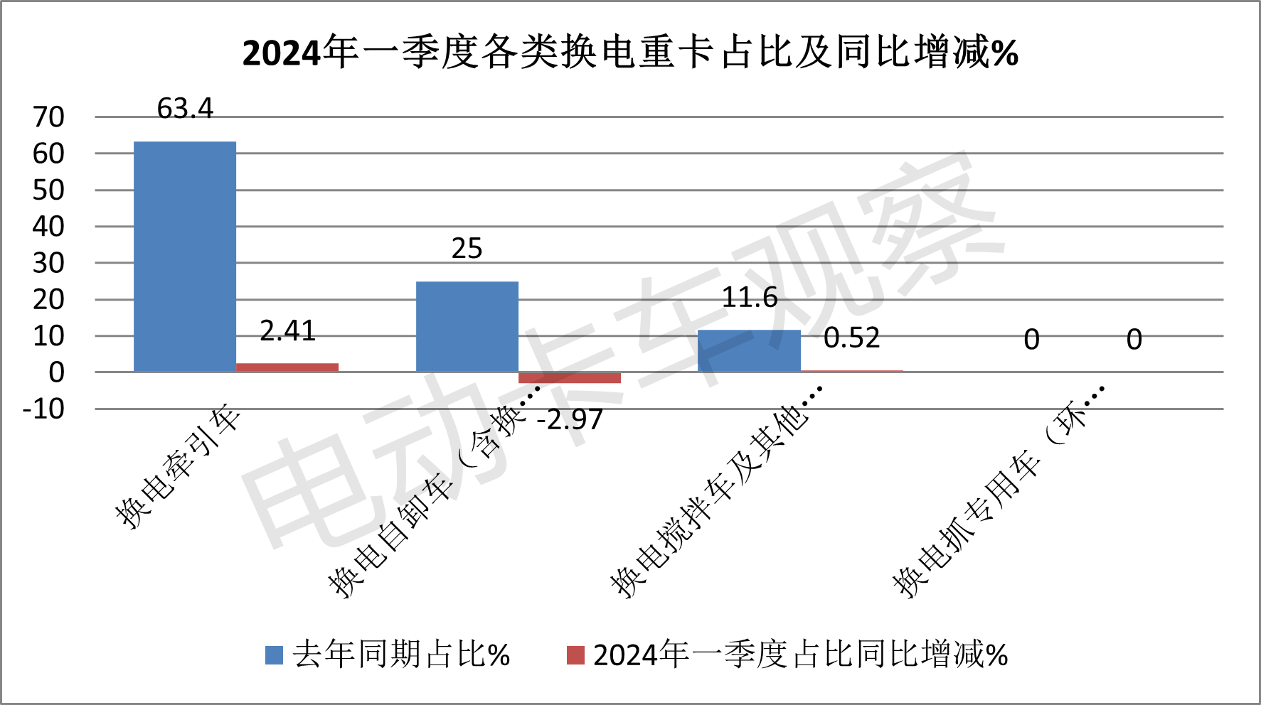 2024一季度换电重卡：销量同比增9成