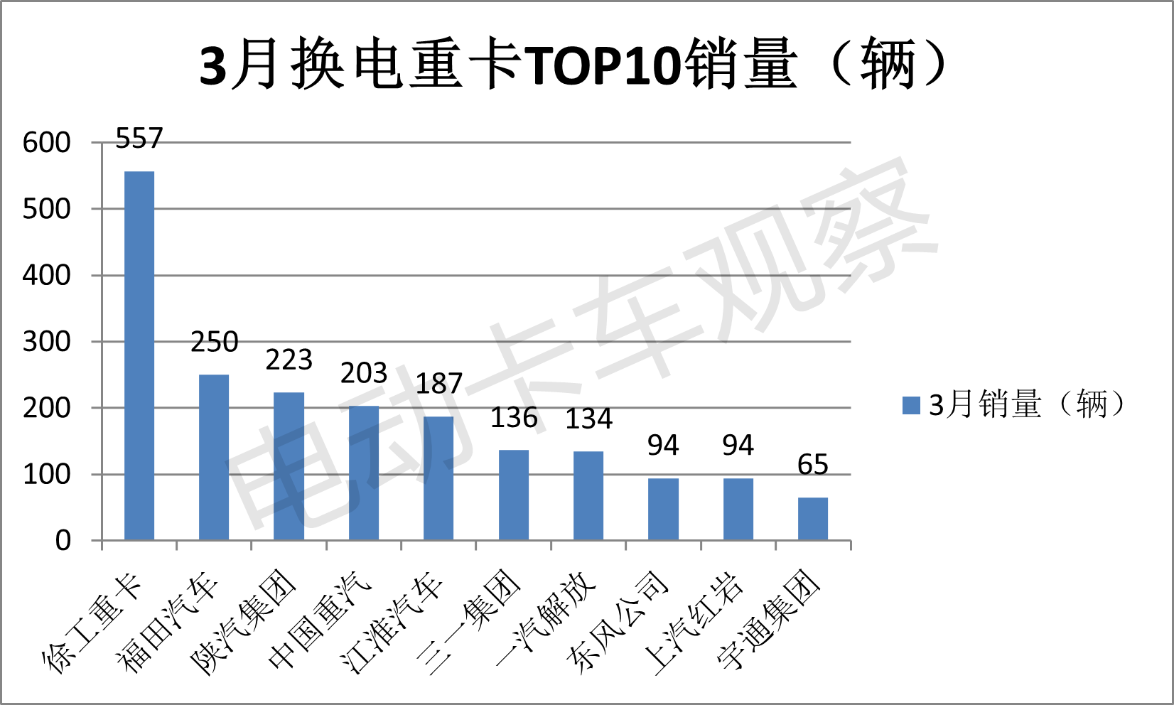 2024一季度换电重卡：销量同比增9成